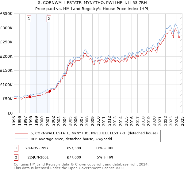 5, CORNWALL ESTATE, MYNYTHO, PWLLHELI, LL53 7RH: Price paid vs HM Land Registry's House Price Index