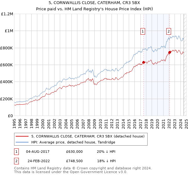 5, CORNWALLIS CLOSE, CATERHAM, CR3 5BX: Price paid vs HM Land Registry's House Price Index