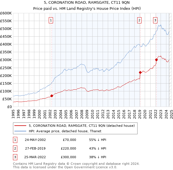 5, CORONATION ROAD, RAMSGATE, CT11 9QN: Price paid vs HM Land Registry's House Price Index