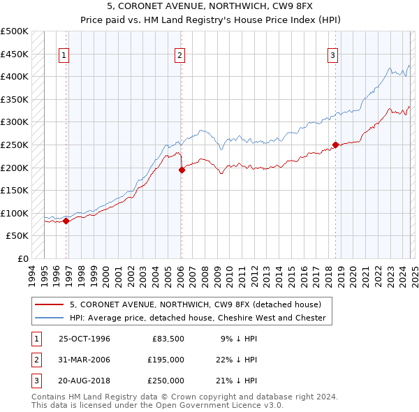 5, CORONET AVENUE, NORTHWICH, CW9 8FX: Price paid vs HM Land Registry's House Price Index