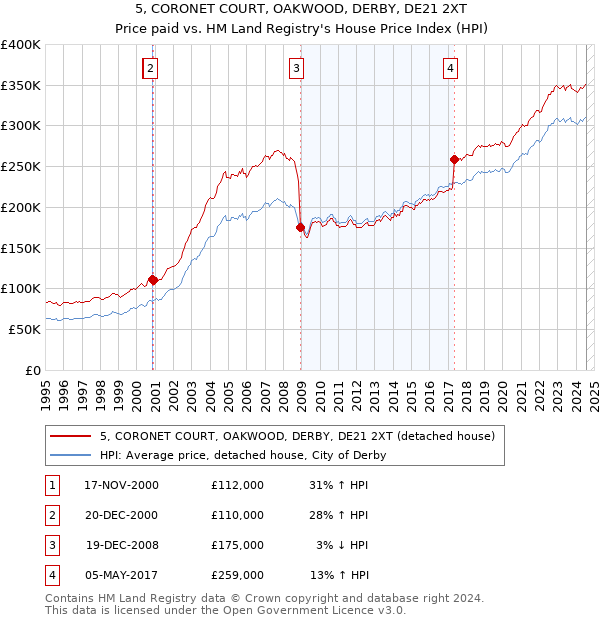 5, CORONET COURT, OAKWOOD, DERBY, DE21 2XT: Price paid vs HM Land Registry's House Price Index