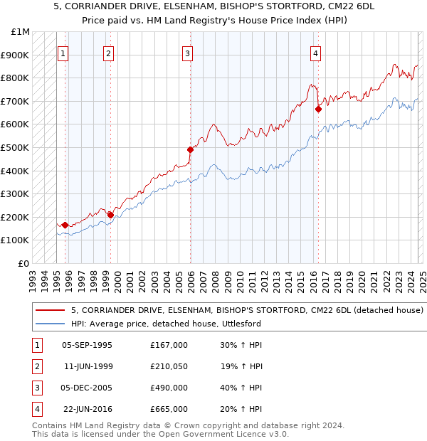 5, CORRIANDER DRIVE, ELSENHAM, BISHOP'S STORTFORD, CM22 6DL: Price paid vs HM Land Registry's House Price Index