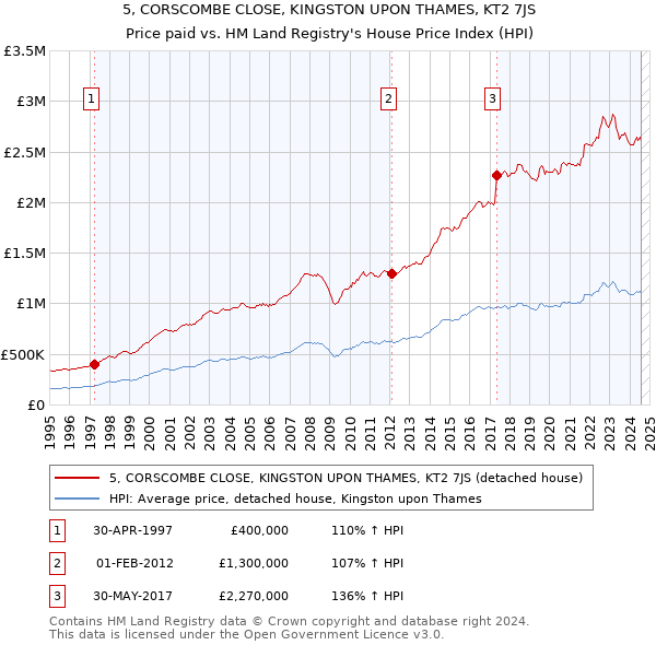 5, CORSCOMBE CLOSE, KINGSTON UPON THAMES, KT2 7JS: Price paid vs HM Land Registry's House Price Index