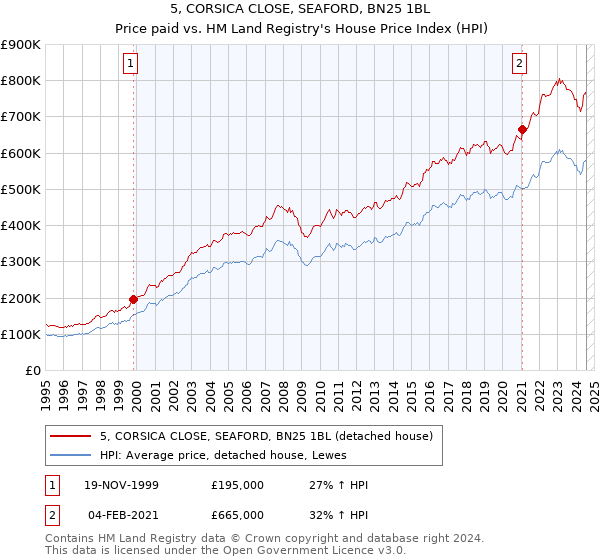 5, CORSICA CLOSE, SEAFORD, BN25 1BL: Price paid vs HM Land Registry's House Price Index