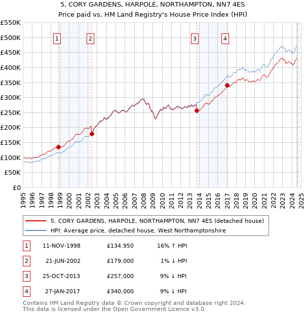 5, CORY GARDENS, HARPOLE, NORTHAMPTON, NN7 4ES: Price paid vs HM Land Registry's House Price Index