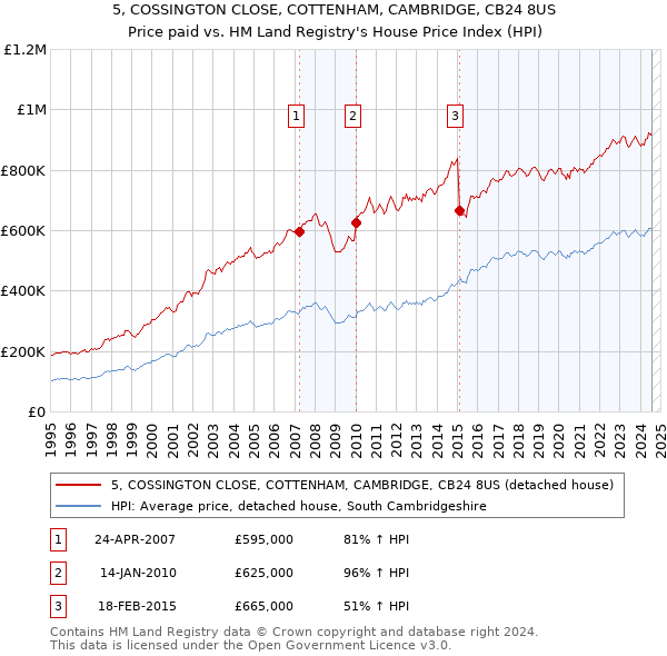 5, COSSINGTON CLOSE, COTTENHAM, CAMBRIDGE, CB24 8US: Price paid vs HM Land Registry's House Price Index