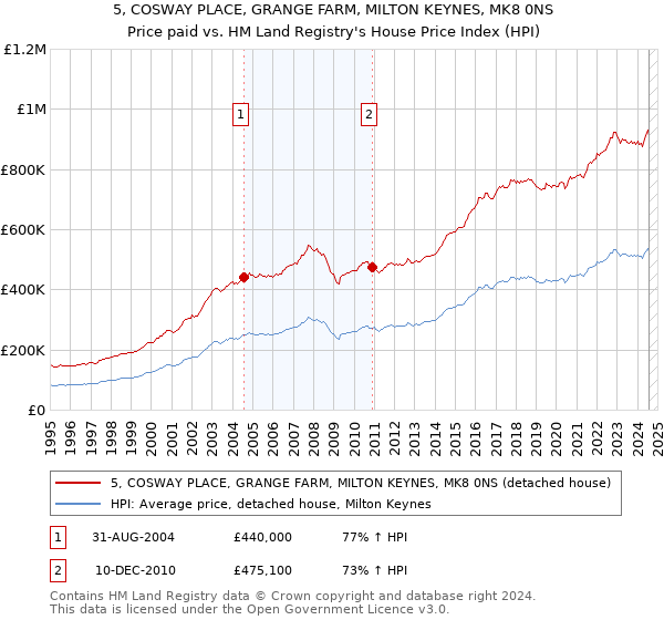 5, COSWAY PLACE, GRANGE FARM, MILTON KEYNES, MK8 0NS: Price paid vs HM Land Registry's House Price Index