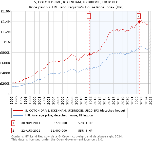 5, COTON DRIVE, ICKENHAM, UXBRIDGE, UB10 8FG: Price paid vs HM Land Registry's House Price Index