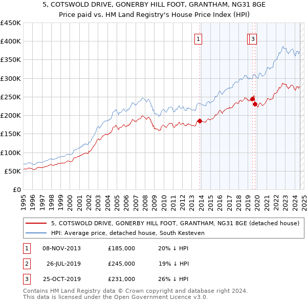 5, COTSWOLD DRIVE, GONERBY HILL FOOT, GRANTHAM, NG31 8GE: Price paid vs HM Land Registry's House Price Index