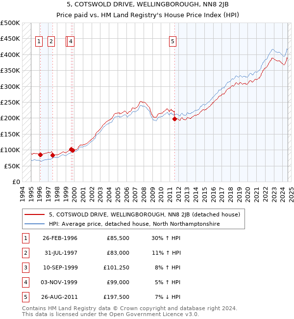 5, COTSWOLD DRIVE, WELLINGBOROUGH, NN8 2JB: Price paid vs HM Land Registry's House Price Index