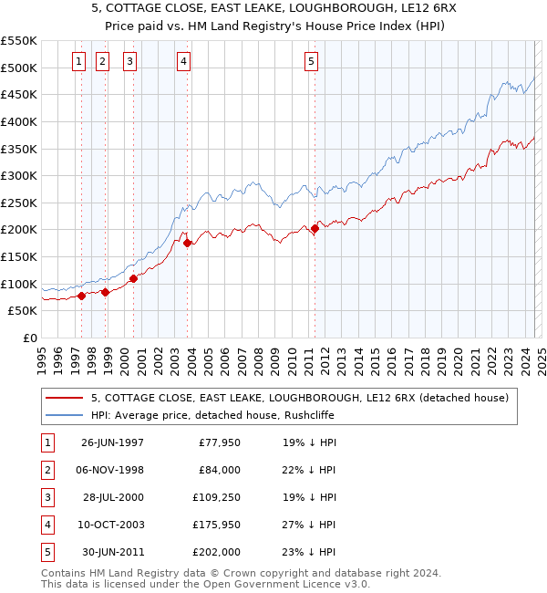 5, COTTAGE CLOSE, EAST LEAKE, LOUGHBOROUGH, LE12 6RX: Price paid vs HM Land Registry's House Price Index