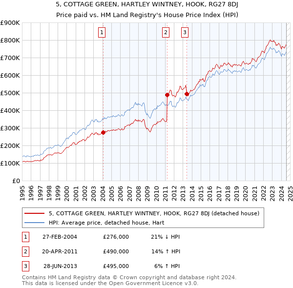 5, COTTAGE GREEN, HARTLEY WINTNEY, HOOK, RG27 8DJ: Price paid vs HM Land Registry's House Price Index