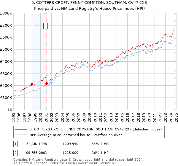 5, COTTERS CROFT, FENNY COMPTON, SOUTHAM, CV47 2XS: Price paid vs HM Land Registry's House Price Index