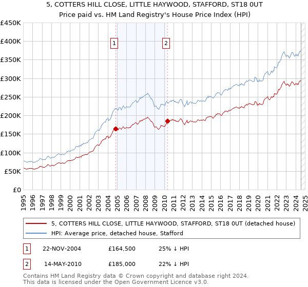 5, COTTERS HILL CLOSE, LITTLE HAYWOOD, STAFFORD, ST18 0UT: Price paid vs HM Land Registry's House Price Index