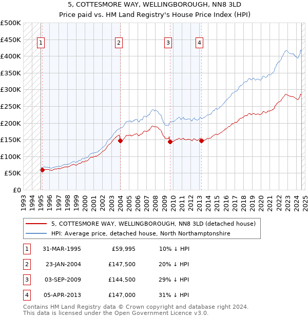 5, COTTESMORE WAY, WELLINGBOROUGH, NN8 3LD: Price paid vs HM Land Registry's House Price Index