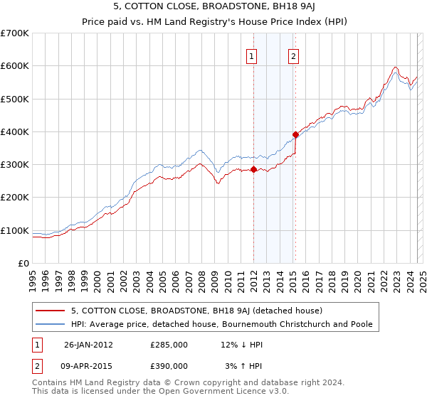 5, COTTON CLOSE, BROADSTONE, BH18 9AJ: Price paid vs HM Land Registry's House Price Index