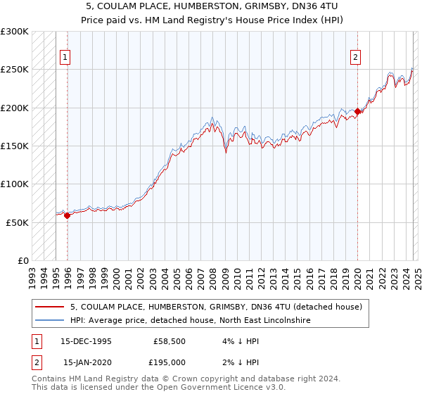 5, COULAM PLACE, HUMBERSTON, GRIMSBY, DN36 4TU: Price paid vs HM Land Registry's House Price Index