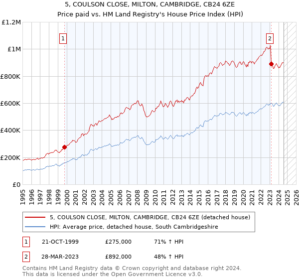 5, COULSON CLOSE, MILTON, CAMBRIDGE, CB24 6ZE: Price paid vs HM Land Registry's House Price Index