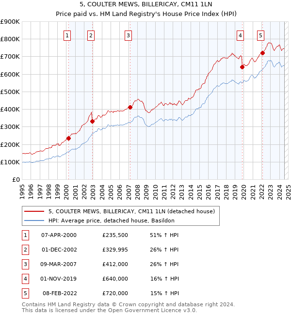 5, COULTER MEWS, BILLERICAY, CM11 1LN: Price paid vs HM Land Registry's House Price Index