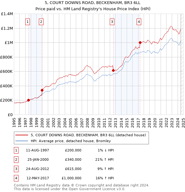 5, COURT DOWNS ROAD, BECKENHAM, BR3 6LL: Price paid vs HM Land Registry's House Price Index