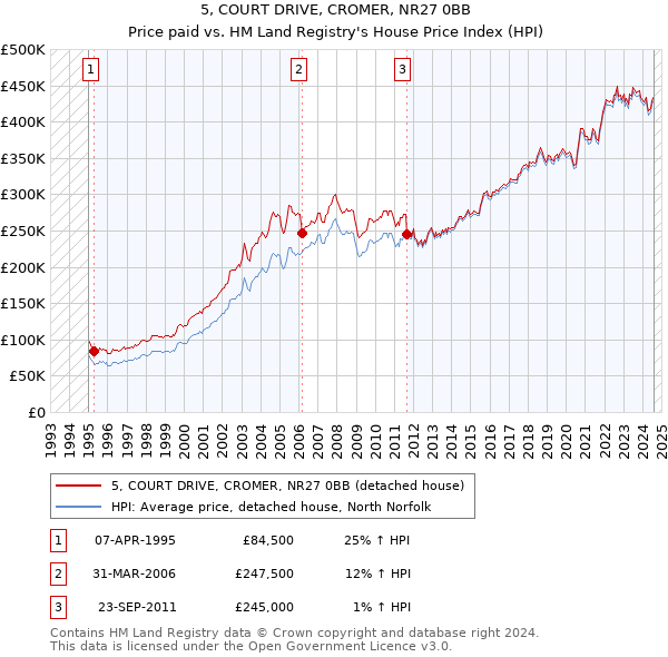 5, COURT DRIVE, CROMER, NR27 0BB: Price paid vs HM Land Registry's House Price Index