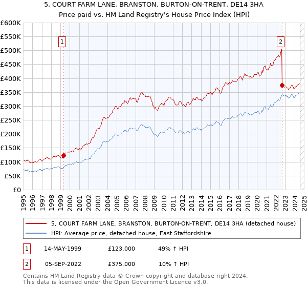 5, COURT FARM LANE, BRANSTON, BURTON-ON-TRENT, DE14 3HA: Price paid vs HM Land Registry's House Price Index