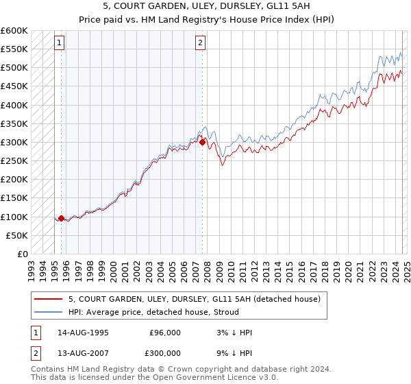 5, COURT GARDEN, ULEY, DURSLEY, GL11 5AH: Price paid vs HM Land Registry's House Price Index