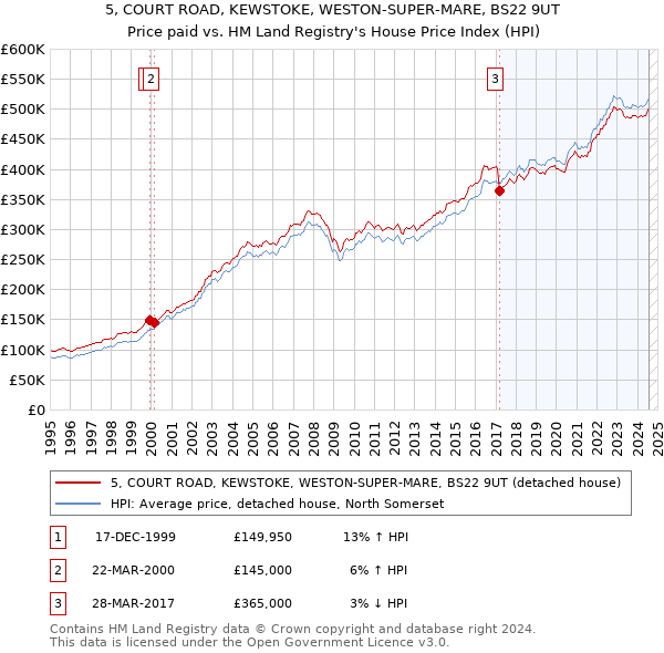 5, COURT ROAD, KEWSTOKE, WESTON-SUPER-MARE, BS22 9UT: Price paid vs HM Land Registry's House Price Index