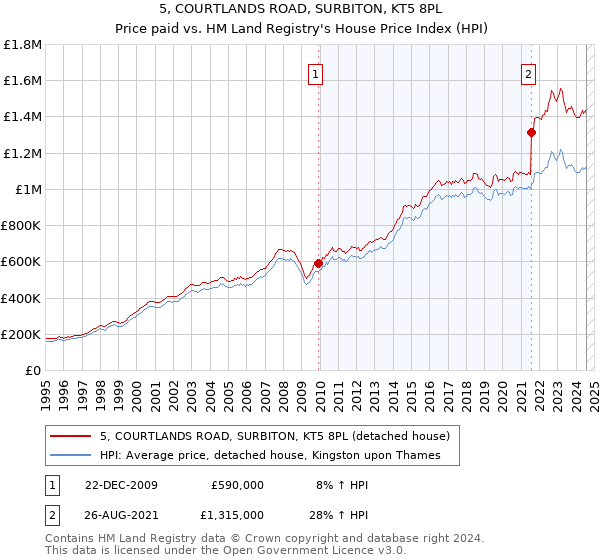 5, COURTLANDS ROAD, SURBITON, KT5 8PL: Price paid vs HM Land Registry's House Price Index