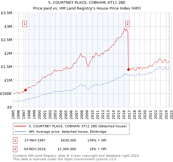 5, COURTNEY PLACE, COBHAM, KT11 2BE: Price paid vs HM Land Registry's House Price Index