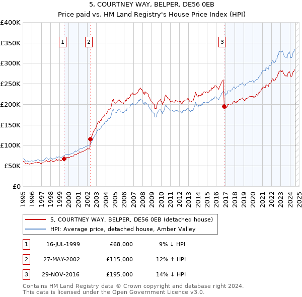 5, COURTNEY WAY, BELPER, DE56 0EB: Price paid vs HM Land Registry's House Price Index