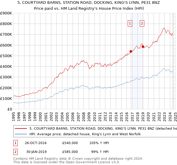 5, COURTYARD BARNS, STATION ROAD, DOCKING, KING'S LYNN, PE31 8NZ: Price paid vs HM Land Registry's House Price Index