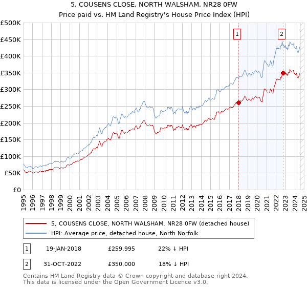 5, COUSENS CLOSE, NORTH WALSHAM, NR28 0FW: Price paid vs HM Land Registry's House Price Index