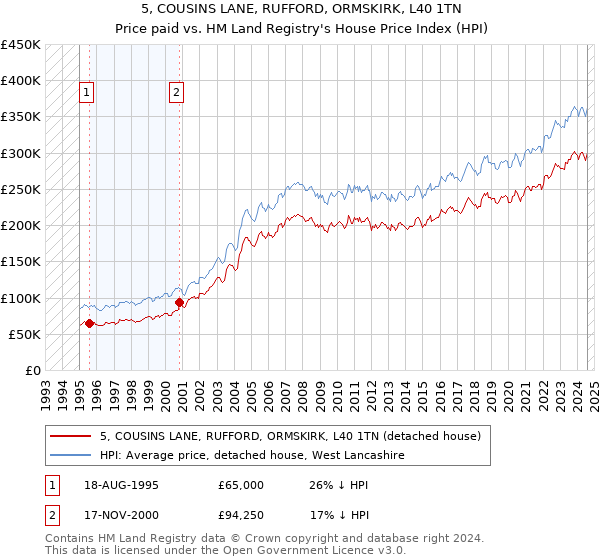 5, COUSINS LANE, RUFFORD, ORMSKIRK, L40 1TN: Price paid vs HM Land Registry's House Price Index