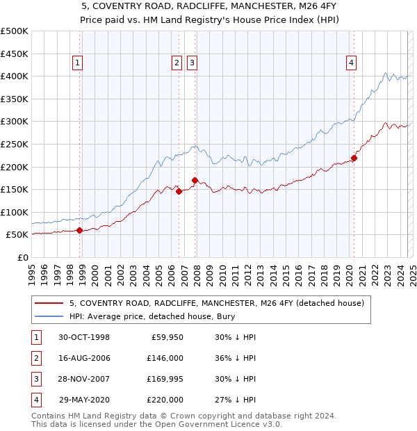 5, COVENTRY ROAD, RADCLIFFE, MANCHESTER, M26 4FY: Price paid vs HM Land Registry's House Price Index