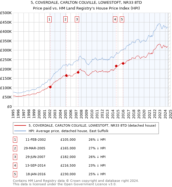 5, COVERDALE, CARLTON COLVILLE, LOWESTOFT, NR33 8TD: Price paid vs HM Land Registry's House Price Index