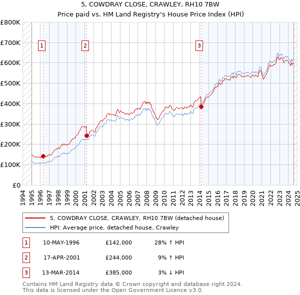 5, COWDRAY CLOSE, CRAWLEY, RH10 7BW: Price paid vs HM Land Registry's House Price Index