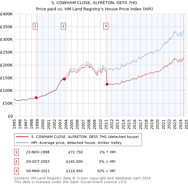 5, COWHAM CLOSE, ALFRETON, DE55 7HG: Price paid vs HM Land Registry's House Price Index