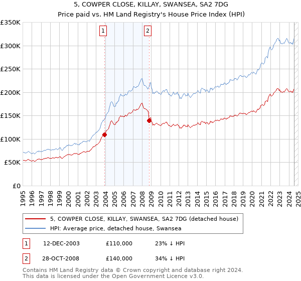 5, COWPER CLOSE, KILLAY, SWANSEA, SA2 7DG: Price paid vs HM Land Registry's House Price Index