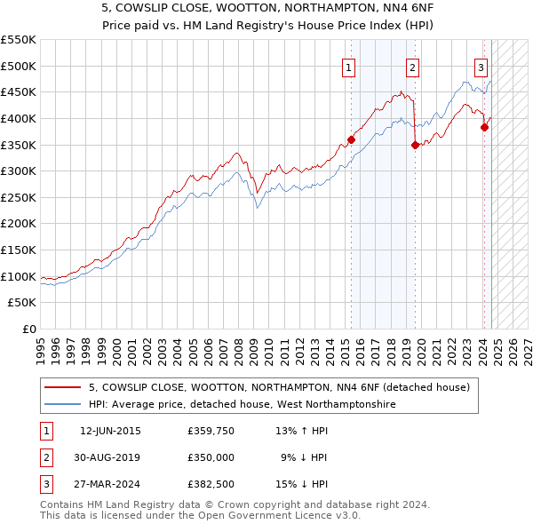 5, COWSLIP CLOSE, WOOTTON, NORTHAMPTON, NN4 6NF: Price paid vs HM Land Registry's House Price Index