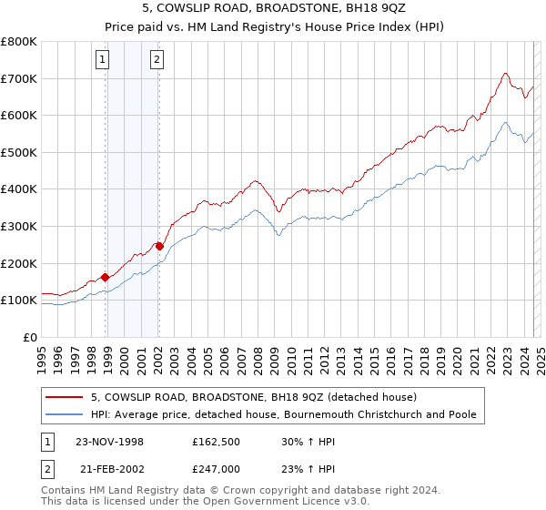 5, COWSLIP ROAD, BROADSTONE, BH18 9QZ: Price paid vs HM Land Registry's House Price Index