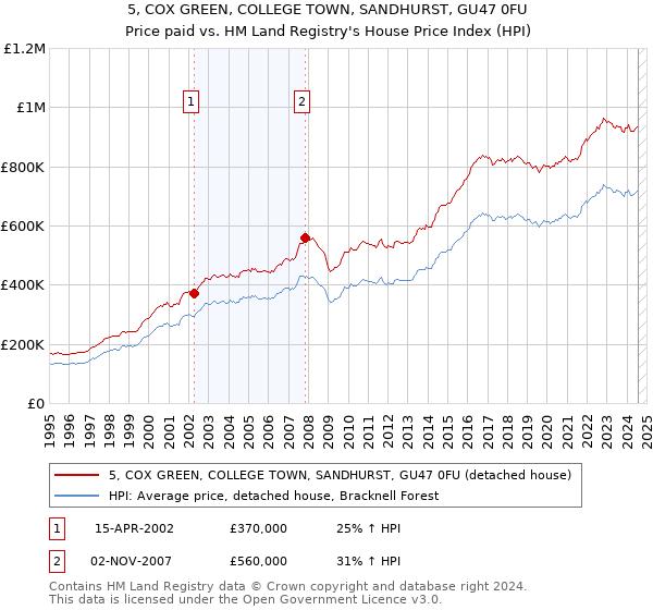 5, COX GREEN, COLLEGE TOWN, SANDHURST, GU47 0FU: Price paid vs HM Land Registry's House Price Index