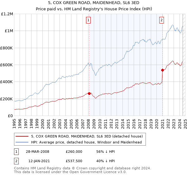 5, COX GREEN ROAD, MAIDENHEAD, SL6 3ED: Price paid vs HM Land Registry's House Price Index