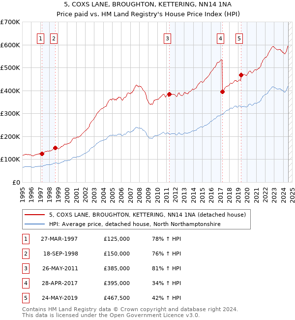 5, COXS LANE, BROUGHTON, KETTERING, NN14 1NA: Price paid vs HM Land Registry's House Price Index