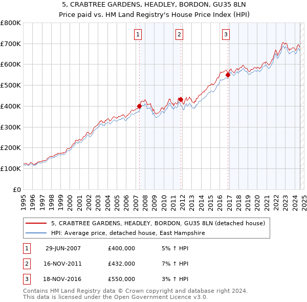 5, CRABTREE GARDENS, HEADLEY, BORDON, GU35 8LN: Price paid vs HM Land Registry's House Price Index