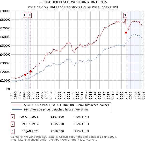 5, CRADOCK PLACE, WORTHING, BN13 2QA: Price paid vs HM Land Registry's House Price Index