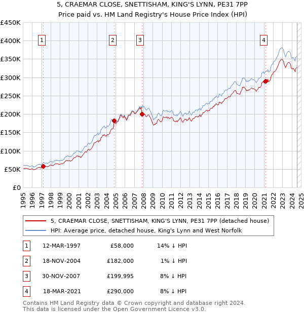 5, CRAEMAR CLOSE, SNETTISHAM, KING'S LYNN, PE31 7PP: Price paid vs HM Land Registry's House Price Index