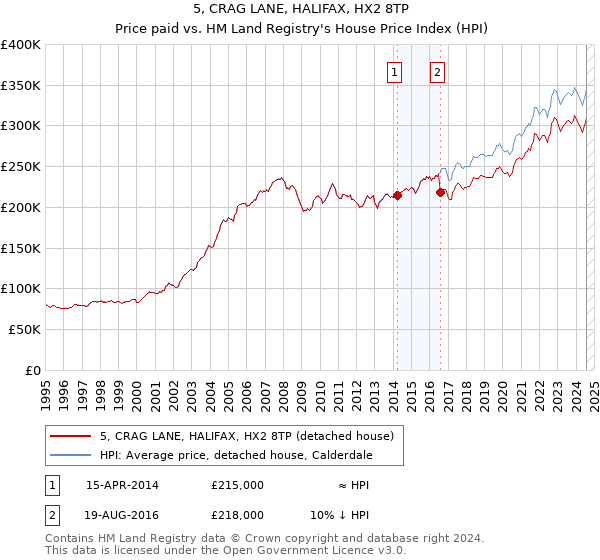 5, CRAG LANE, HALIFAX, HX2 8TP: Price paid vs HM Land Registry's House Price Index