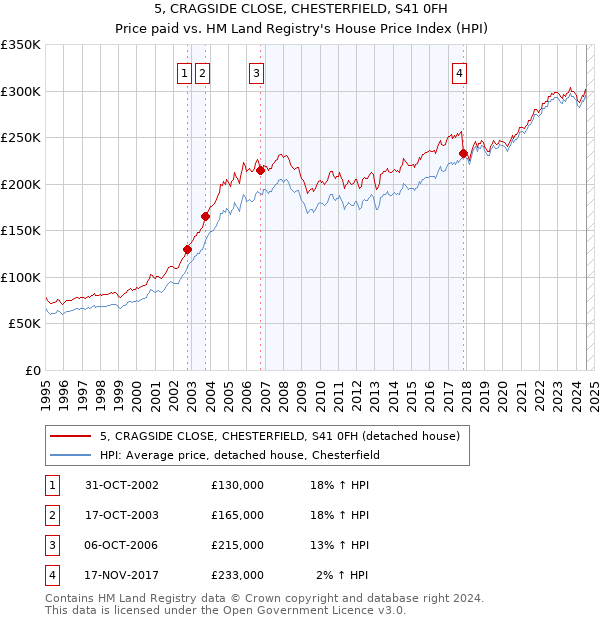 5, CRAGSIDE CLOSE, CHESTERFIELD, S41 0FH: Price paid vs HM Land Registry's House Price Index