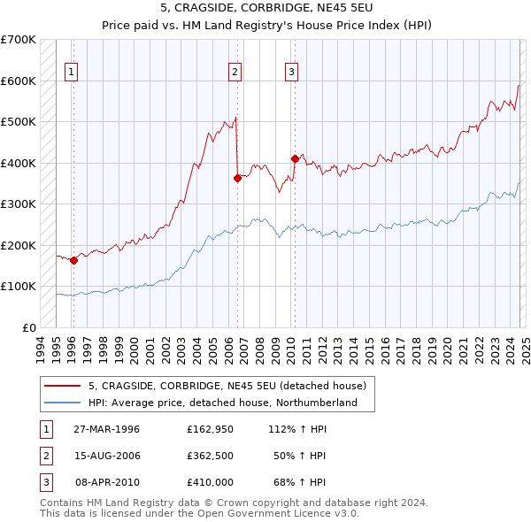 5, CRAGSIDE, CORBRIDGE, NE45 5EU: Price paid vs HM Land Registry's House Price Index